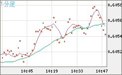 ＮＺドル/米ドルチャート（NZD/USD）1分足