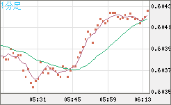 ＮＺドル/米ドルチャート（NZD/USD）1分足