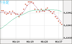 ＮＺドル/米ドルチャート（NZD/USD）1分足