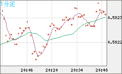 ＮＺドル/米ドルチャート（NZD/USD）1分足
