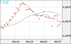 ＮＺドル/米ドルチャート（NZD/USD）1分足