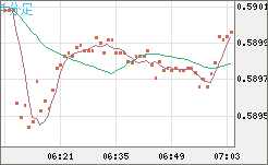 ＮＺドル/米ドルチャート（NZD/USD）1分足