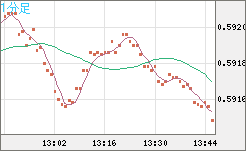 ＮＺドル/米ドルチャート（NZD/USD）1分足