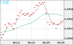 ＮＺドル/米ドルチャート（NZD/USD）1分足