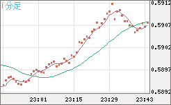 ＮＺドル/米ドルチャート（NZD/USD）1分足