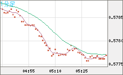 ＮＺドル/米ドルチャート（NZD/USD）1分足