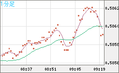 ＮＺドル/米ドルチャート（NZD/USD）1分足