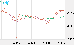 ＮＺドル/米ドルチャート（NZD/USD）1分足