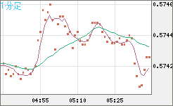 ＮＺドル/米ドルチャート（NZD/USD）1分足