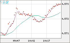 ＮＺドル/米ドルチャート（NZD/USD）1分足