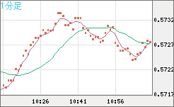 ＮＺドル/米ドルチャート（NZD/USD）1分足