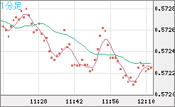 ＮＺドル/米ドルチャート（NZD/USD）1分足