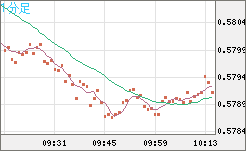 ＮＺドル/米ドルチャート（NZD/USD）1分足