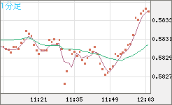 ＮＺドル/米ドルチャート（NZD/USD）1分足