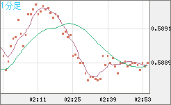 ＮＺドル/米ドルチャート（NZD/USD）1分足