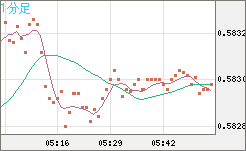 ＮＺドル/米ドルチャート（NZD/USD）1分足