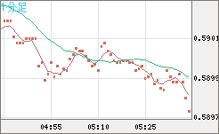 ＮＺドル/米ドルチャート（NZD/USD）1分足