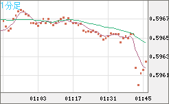 ＮＺドル/米ドルチャート（NZD/USD）1分足