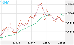 ＮＺドル/米ドルチャート（NZD/USD）1分足