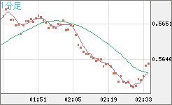 ＮＺドル/米ドルチャート（NZD/USD）1分足
