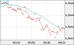 ＮＺドル/米ドルチャート（NZD/USD）1分足