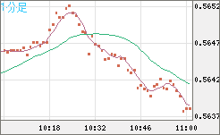ＮＺドル/米ドルチャート（NZD/USD）1分足