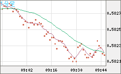 ＮＺドル/米ドルチャート（NZD/USD）1分足