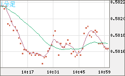ＮＺドル/米ドルチャート（NZD/USD）1分足