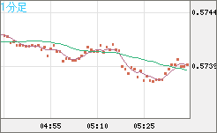 ＮＺドル/米ドルチャート（NZD/USD）1分足