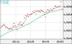 ＮＺドル/米ドルチャート（NZD/USD）1分足