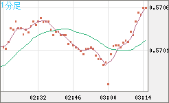 ＮＺドル/米ドルチャート（NZD/USD）1分足