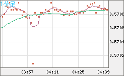 ＮＺドル/米ドルチャート（NZD/USD）1分足