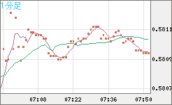 ＮＺドル/米ドルチャート（NZD/USD）1分足