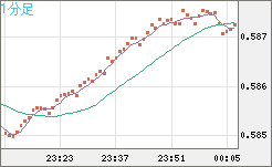 ＮＺドル/米ドルチャート（NZD/USD）1分足