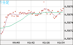 ＮＺドル/米ドルチャート（NZD/USD）1分足