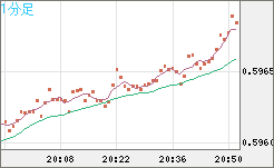 ＮＺドル/米ドルチャート（NZD/USD）1分足