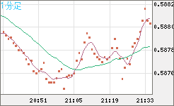 ＮＺドル/米ドルチャート（NZD/USD）1分足