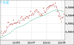 ＮＺドル/米ドルチャート（NZD/USD）1分足