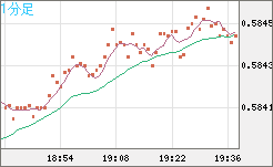 ＮＺドル/米ドルチャート（NZD/USD）1分足
