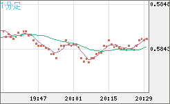 ＮＺドル/米ドルチャート（NZD/USD）1分足