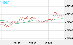ＮＺドル/米ドルチャート（NZD/USD）1分足