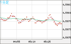 ＮＺドル/米ドルチャート（NZD/USD）1分足