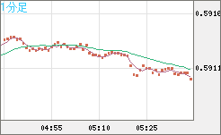 ＮＺドル/米ドルチャート（NZD/USD）1分足