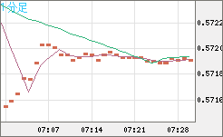 ＮＺドル/米ドルチャート（NZD/USD）1分足