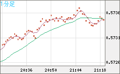 ＮＺドル/米ドルチャート（NZD/USD）1分足