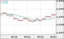 ＮＺドル/米ドルチャート（NZD/USD）1分足