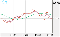 ＮＺドル/米ドルチャート（NZD/USD）1分足