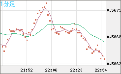 ＮＺドル/米ドルチャート（NZD/USD）1分足