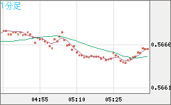 ＮＺドル/米ドルチャート（NZD/USD）1分足