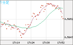 ＮＺドル/米ドルチャート（NZD/USD）1分足